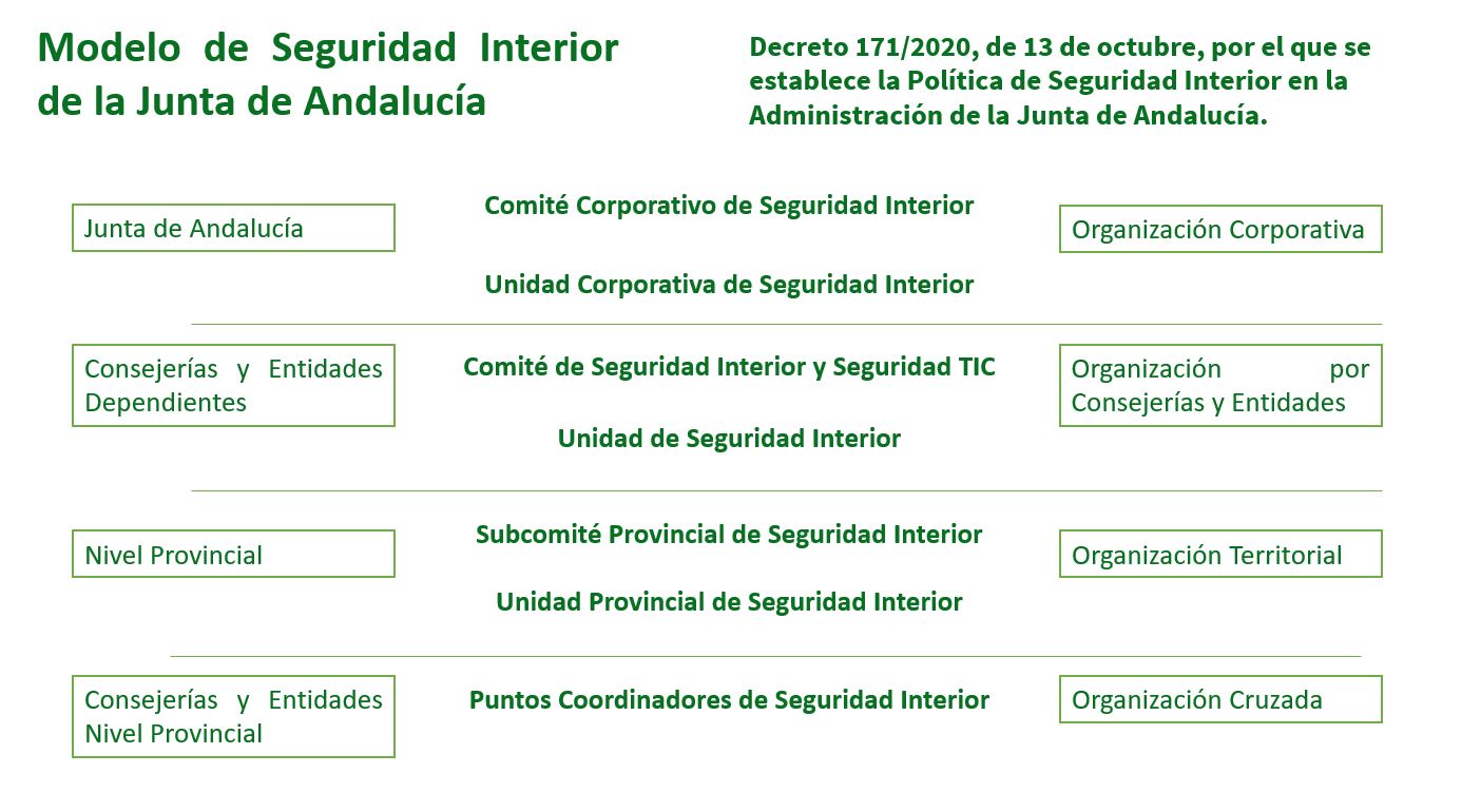 Esquema del Modelo de Seguridad Interior de la Junta de Andalucía, basado en el Decreto 171/2020.