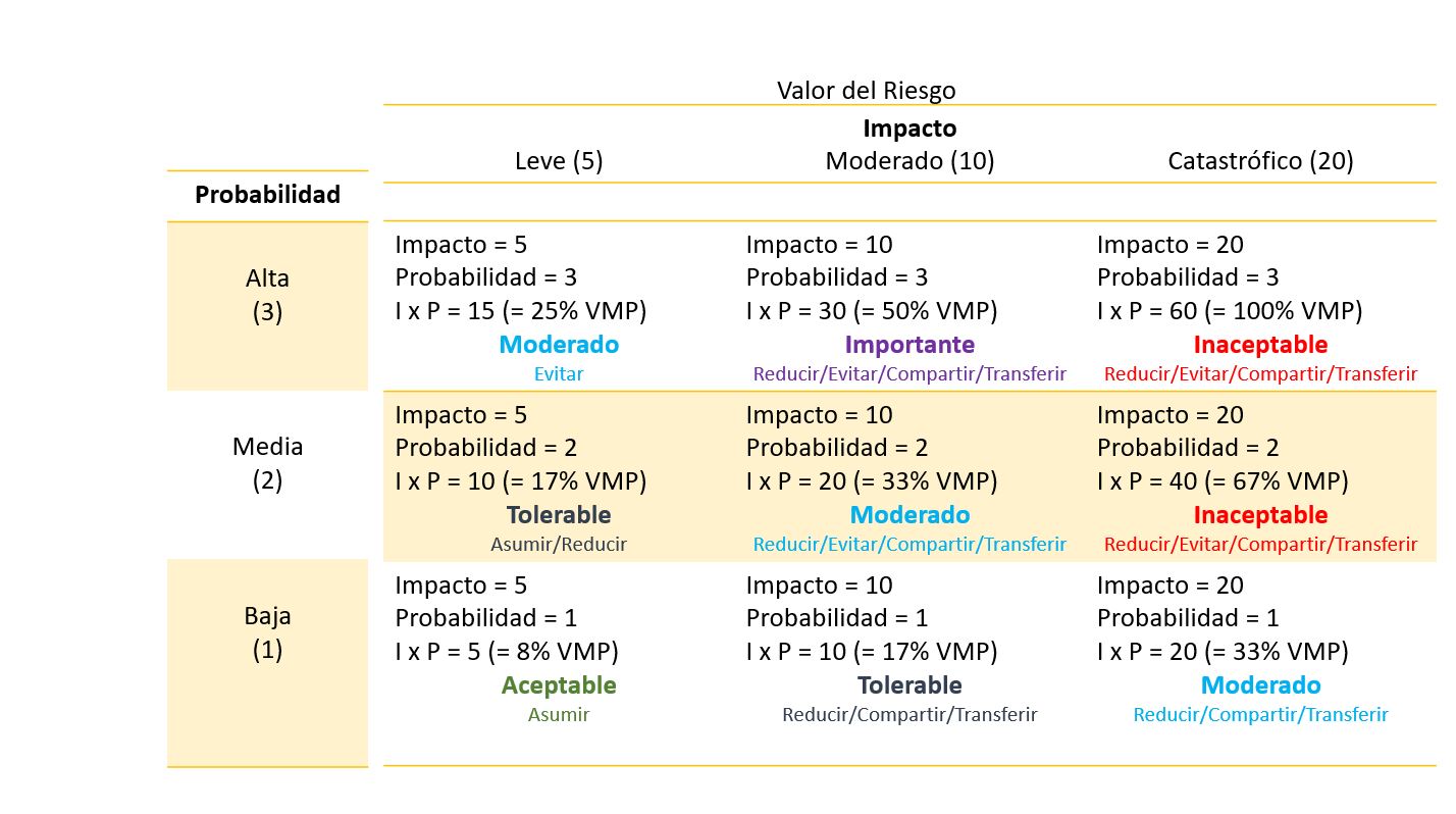 Matriz de gestión de riesgos que clasifica el valor del riesgo en función de la probabilidad (alta, media, baja) y el impacto (leve, moderado, catastrófico).